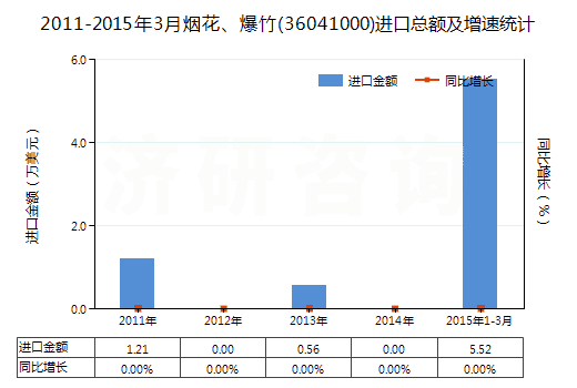 2011-2015年3月煙花、爆竹(36041000)進(jìn)口總額及增速統(tǒng)計
